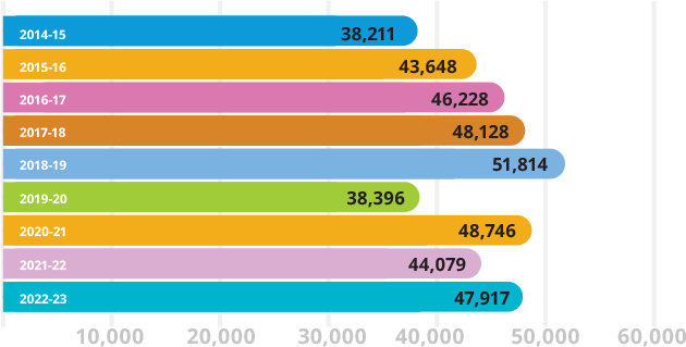 FE Exam Volume by Fiscal Year