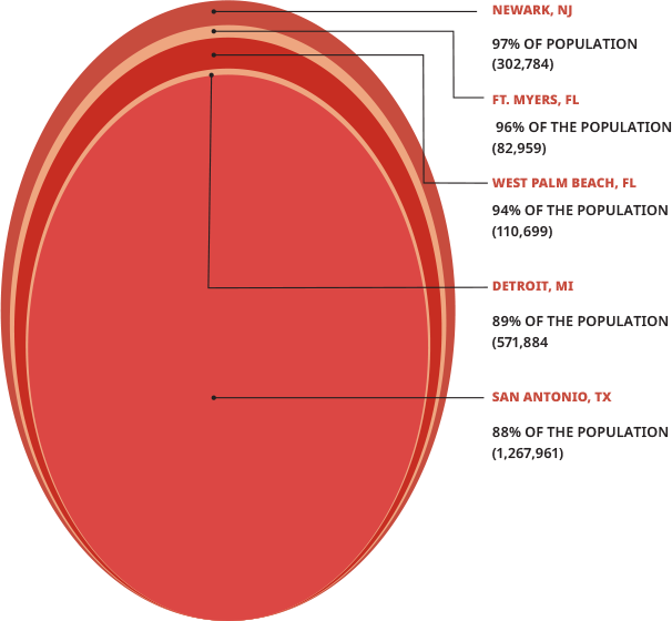 TOP FIVE HOT SPOTS