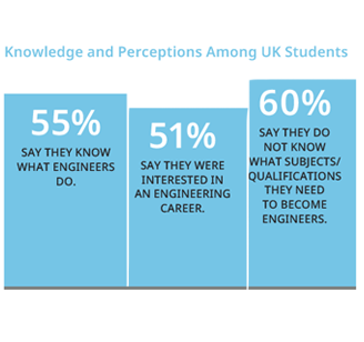 Graph showing knowledge and perceptions among UK students -- 55% know what engineers do, 51% are interested in a career in engineering, 60% do not know what subjects they need to become engineers