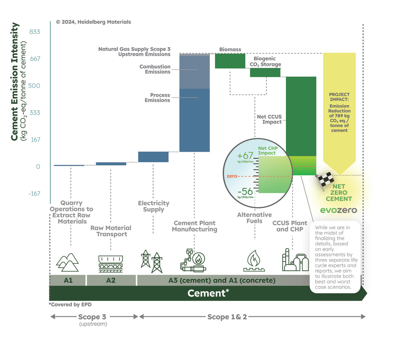 Carbon Footprint Projection of evoZero® Cement from Heidelberg Materials’ Edmonton Plant