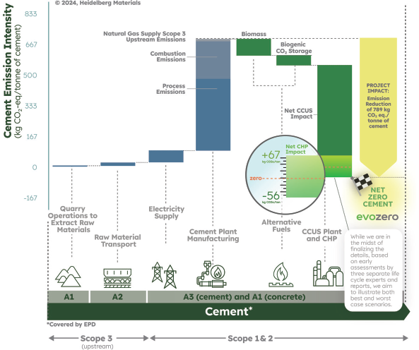 Carbon Footprint Projection of evoZero® Cement from Heidelberg Materials’ Edmonton Plant.