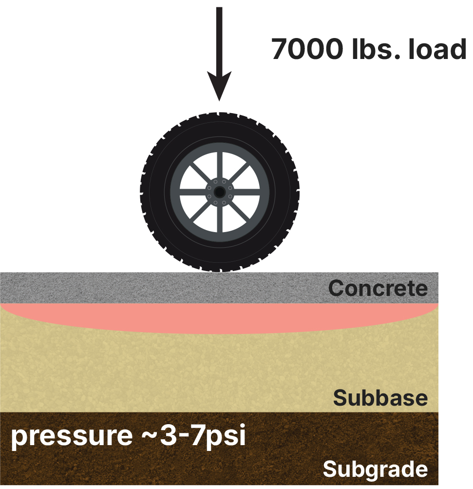 7000 Pound Load