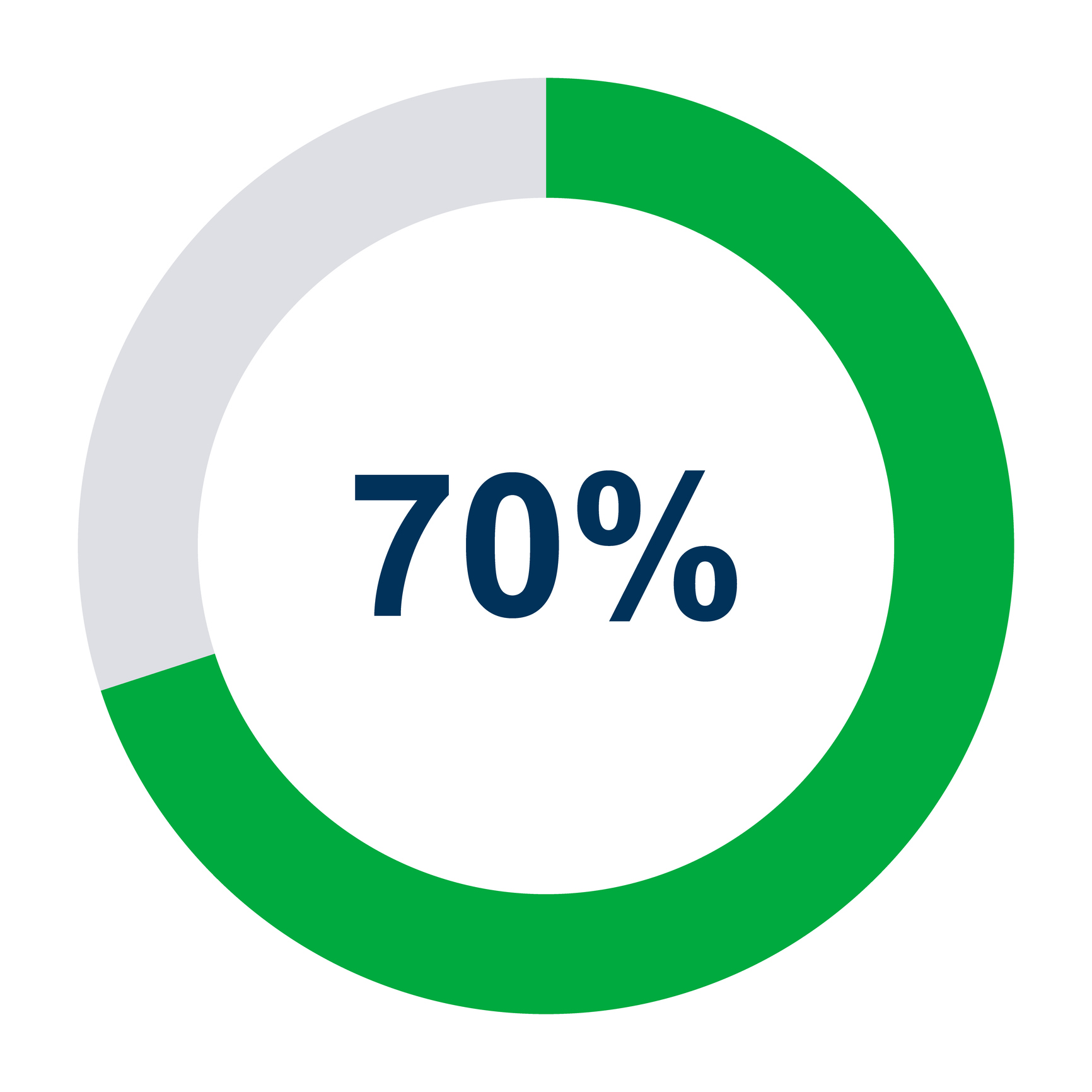 70%