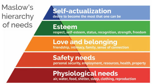 Maslow's hierarchy of needs