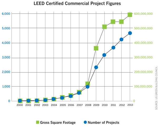 Chart: LEED Certified Commercial Project Figures