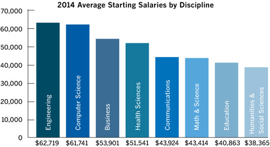 2014 Average Starting Salaries by Discipline