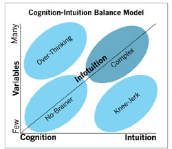 Chart: Cognition-Intuition Balance Model