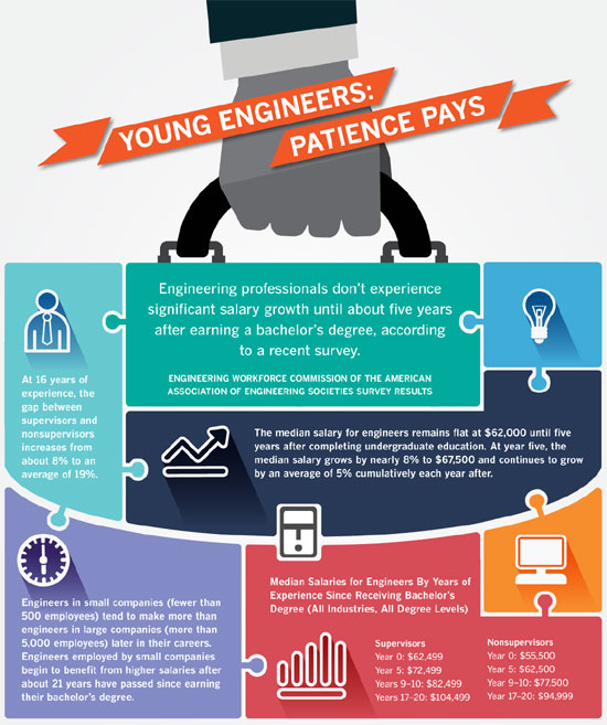 Young Engineers Patience Pays