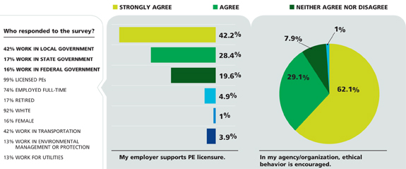 My Employer Supports PE Licensure Survey and Chart