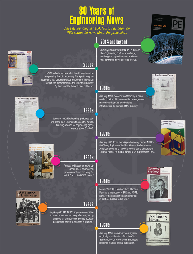 80 Years of Engineering News