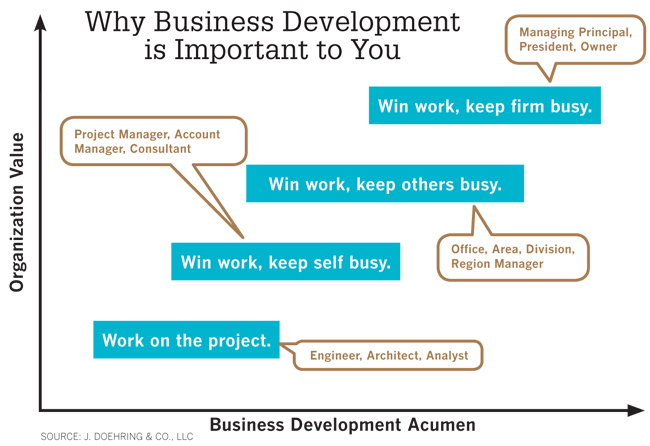 Why Business Development is Important to You