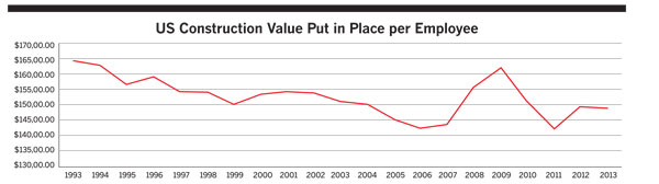 US Construction Value Put in Place per Employee
