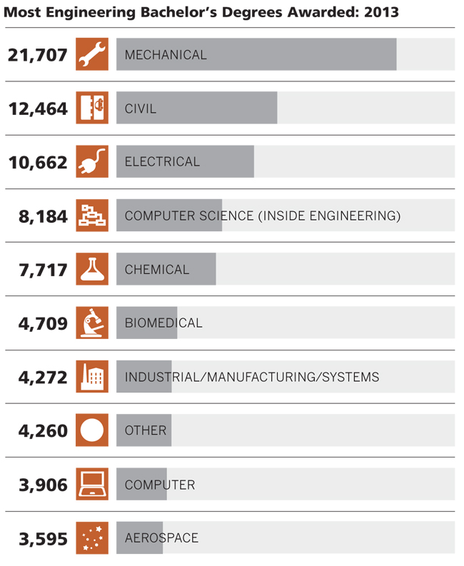Most Engineering Bachelor's Degrees Awarded: 2013