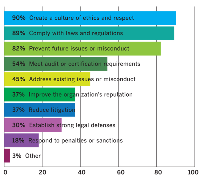 Top Ethics and Compliance Training Objectives