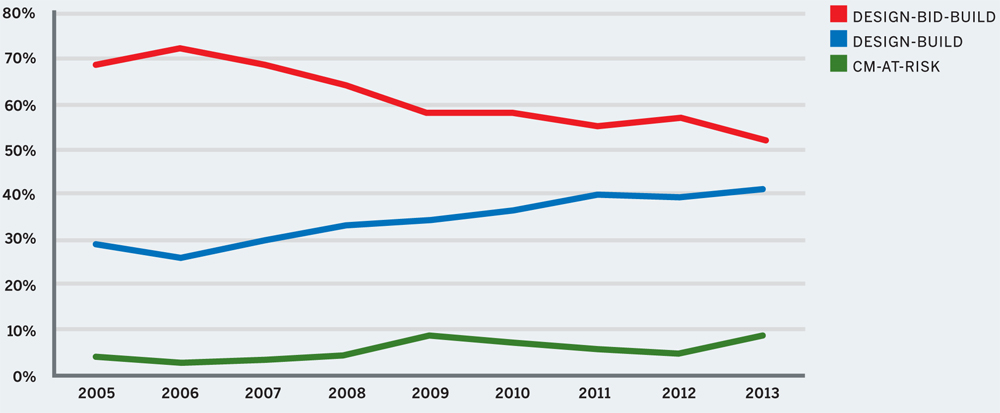 Project Delivery Method Market Share for Non-Residential Construction