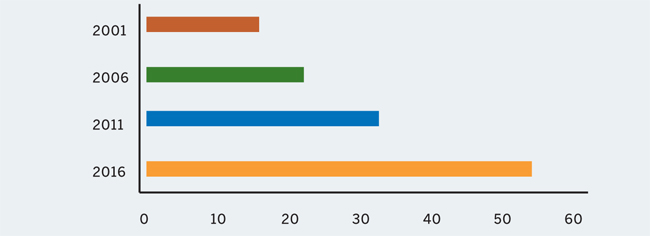 PERCENTAGE OF FEMALE ENGINEERING GRADUATES IN AB (BACHELOR OF ARTS) PROGRAM