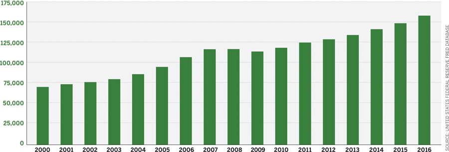 Utah Gross Domestic Product