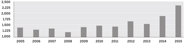 Chart: Dual-Degree Undergraduate Engineering Programs