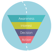 Diagram: content marketing: awareness; interest; decision; action