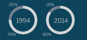 World Population Access to Electricity