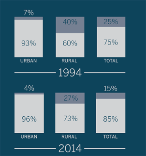 World Population Access to Electricity