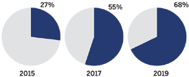 Chart: Use of BIM for Transportation Infrastructure