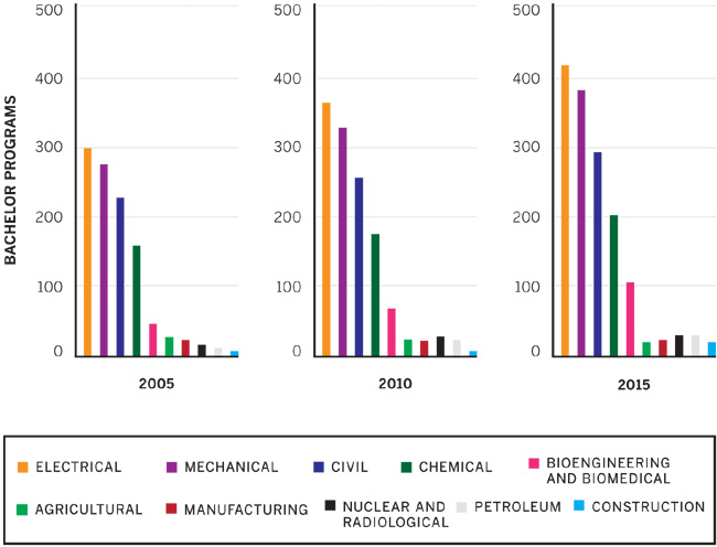 Comparison of Disciplines