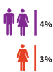 Illustration: Instituted training to address sexual harassment in an engineering program
