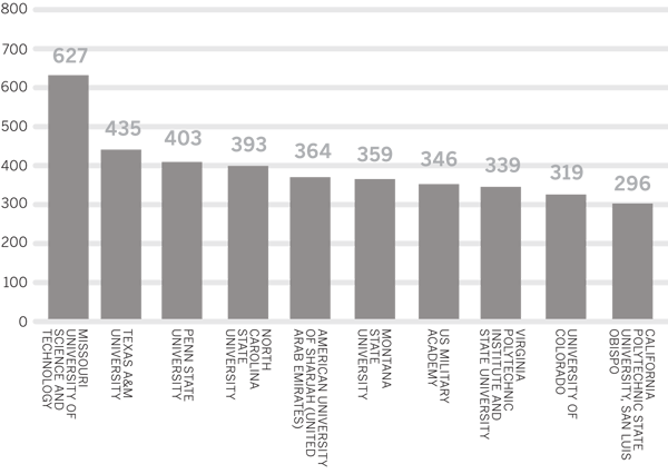 Graphic: Top 10 Universities by PE Exam Volume