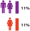 Illustration: Have been involved with programs to address sexual harassment in engineering other than training