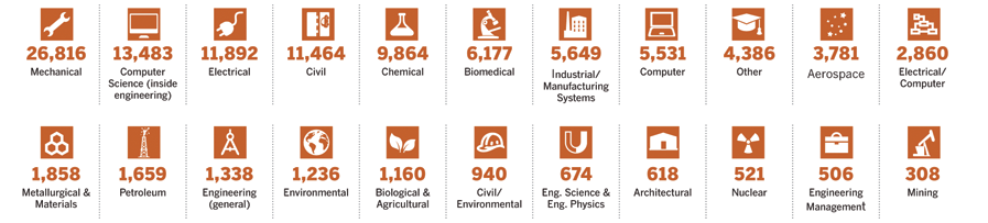 Bachelor’s Degrees Awarded by Engineering Discipline