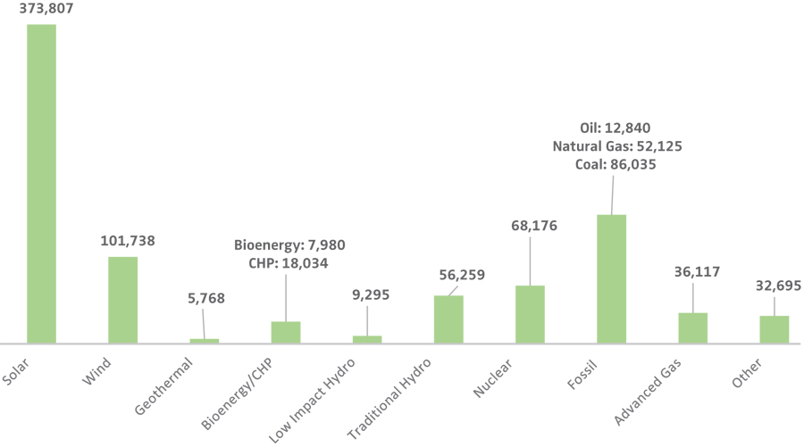 ELECTRIC POWER GENERATION EMPLOYMENT BY TECHNOLOGY Q1 2016