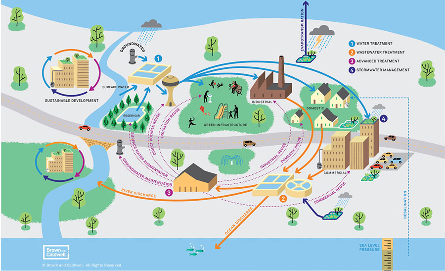 One Water Cycle
