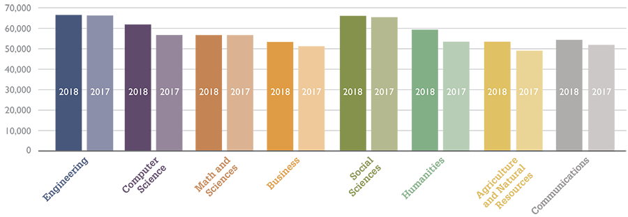 Average Salary Projection by Discipline