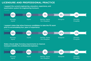 Licensure and Professional Practice
