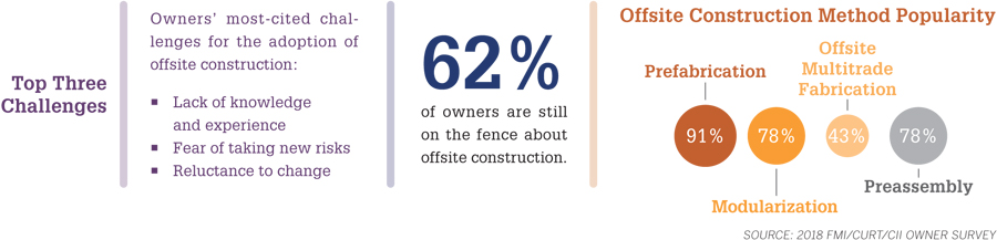 Info Graphic: Offsite Construction Method Popularity