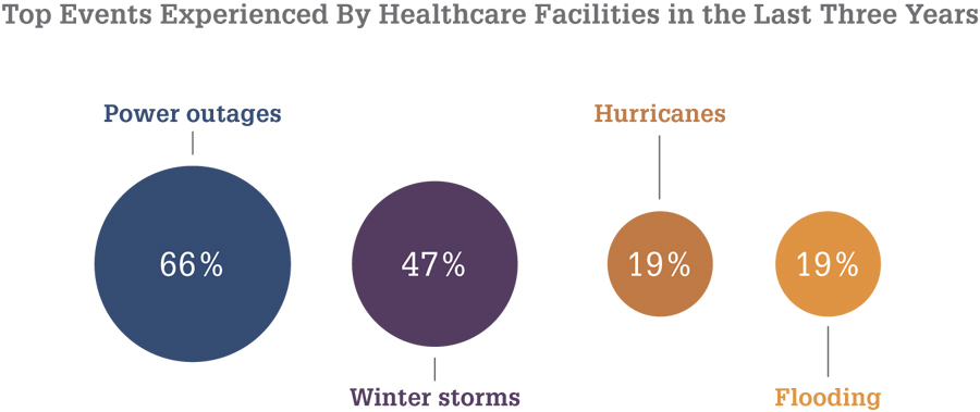 Info Graphic: Top Events Experienced By Healthcare Facilities in the Last Three Years