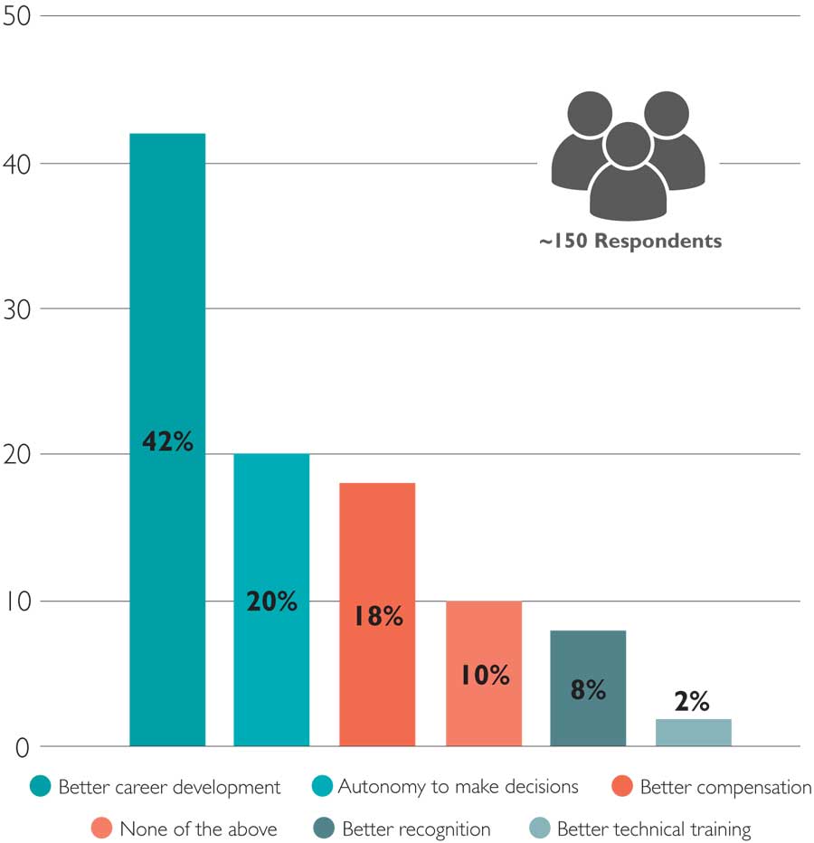 2019 Engineering and Construction Contracting Association’s Future Leaders Program Survey