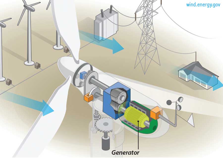 Turbines