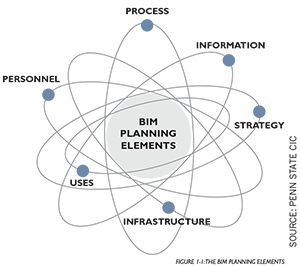 BIM life cycle process