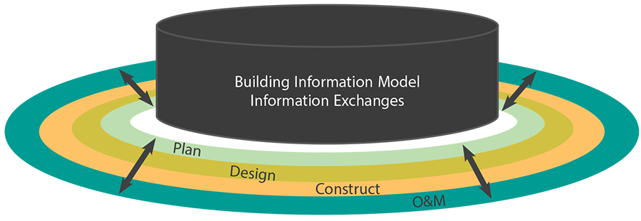 BIM Information Exchange Diagram