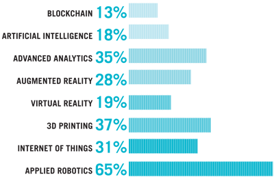 Illustration: OVER THE PAST THREE YEARS, WHAT NEW APPLICATIONS/USE CASES HAS YOUR ORGANIZATION DEPLOYED IN YOUR OPERATIONS?
