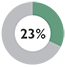 23%