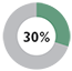 30%