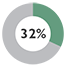 32%