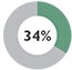 34%
