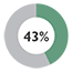 43%