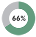 66%