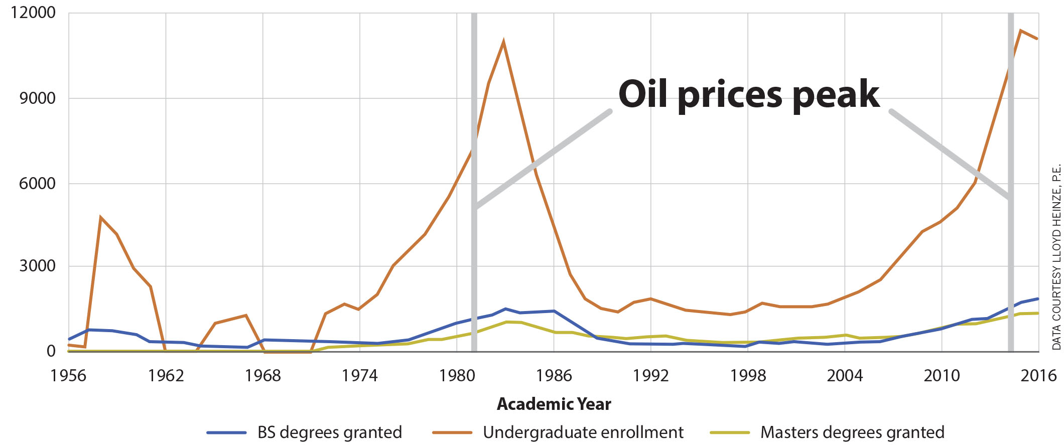 Booms and Busts in Petroleum Engineering Education 