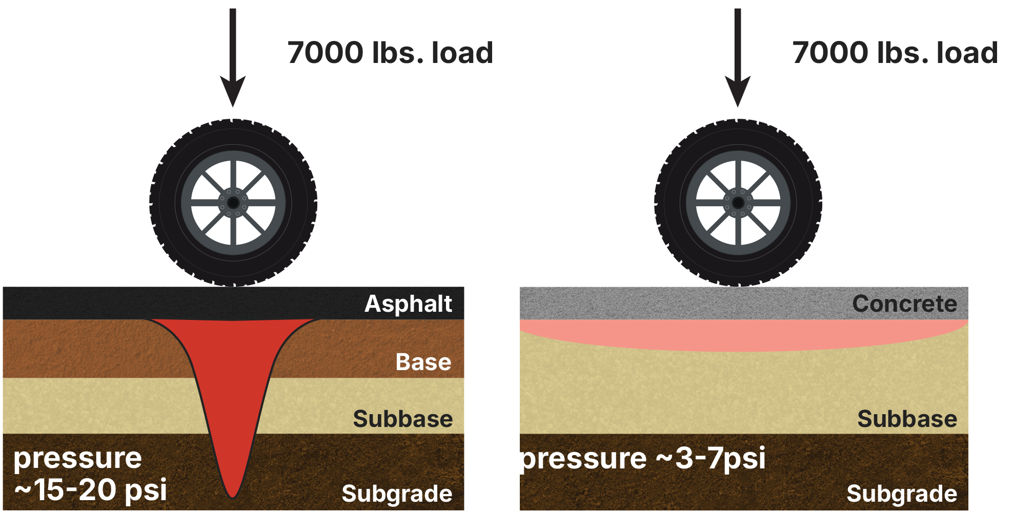 7000 Pound Load Illustration
